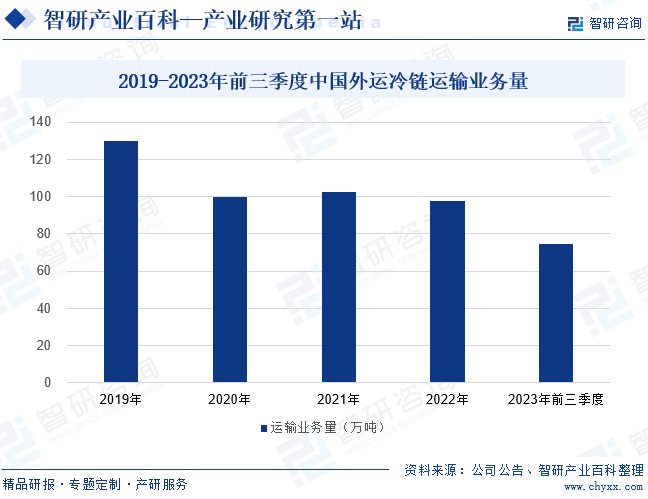 2019-2023年前三季度中国外运冷链运输业务量