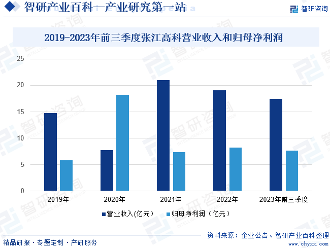 2019-2023年前三季度张江高科营业收入和归母净利润