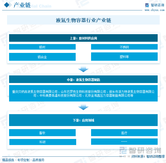 中国液氮生物容器行业产业链