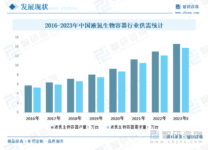 2016-2023年中国液氮生物容器行业供需统计
