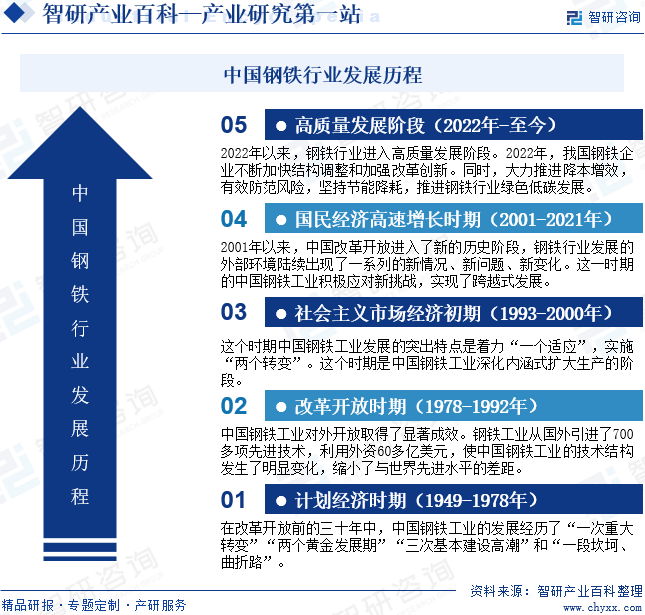 中国钢铁行业发展历程