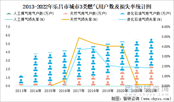 2013-2022年乐昌市城市3类燃气用户数及损失率统计图