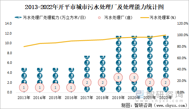 2013-2022年开平市城市污水处理厂及处理能力统计图