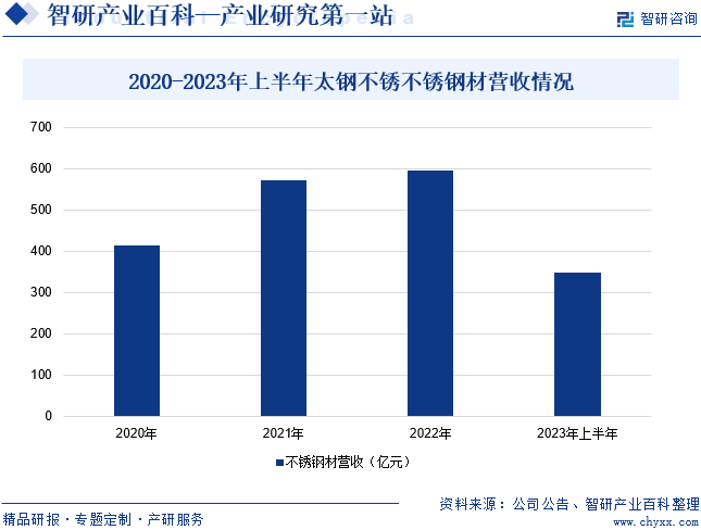 2020-2023年上半年太钢不锈不锈钢材营收情况