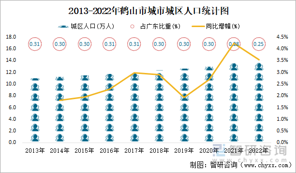2013-2022年鹤山市城市城区人口统计图