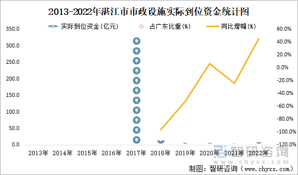2013-2022年湛江市市政设施实际到位资金统计图
