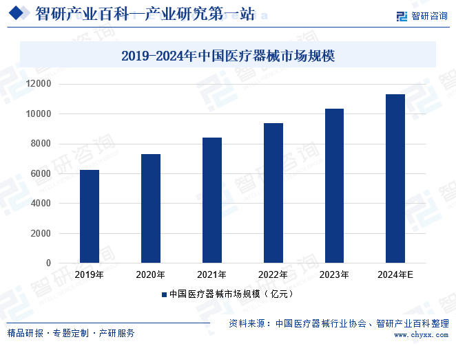 2019-2024年中国医疗器械市场规模
