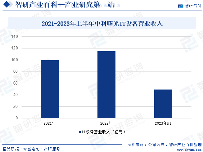 2021-2023年上半年中科曙光IT设备营业收入
