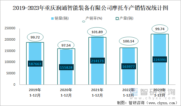 2019-2023年重庆润通智能装备有限公司摩托车产销及出口情况统计图