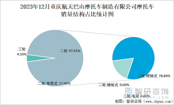 2023年12月重庆航天巴山摩托车制造有限公司摩托车销量结构占比统计图