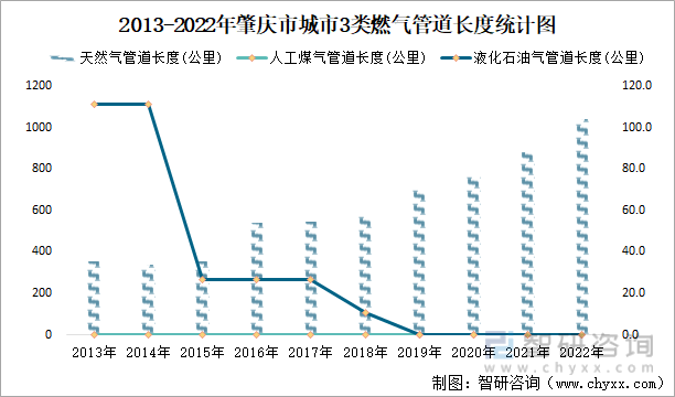 2013-2022年肇庆市城市3类燃气管道长度统计图