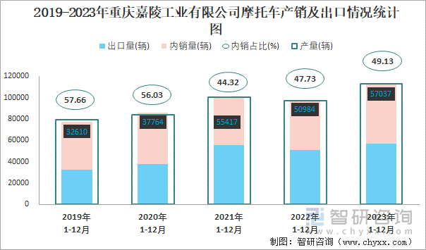 2019-2023年重庆嘉陵工业有限公司摩托车产销及出口情况统计图