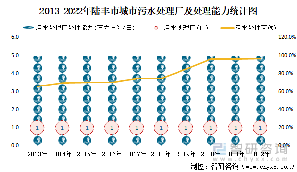 2013-2022年陆丰市城市污水处理厂及处理能力统计图