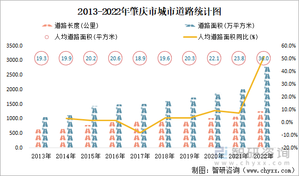 2013-2022年肇庆市城市道路统计图