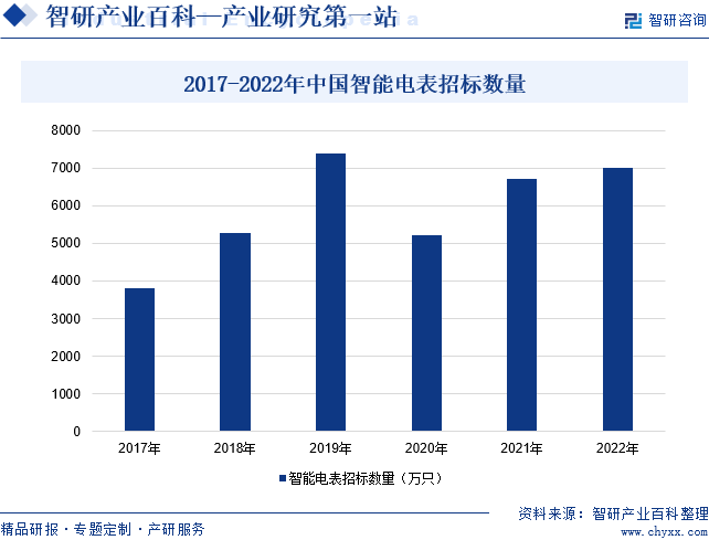 2017-2022年中国智能电表招标数量