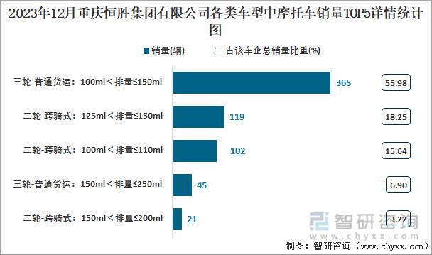 2023年12月重庆恒胜集团有限公司各类车型中摩托车销量TOP5详情统计图