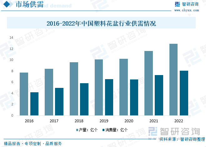 2016-2022年中国塑料花盆行业供需情况
