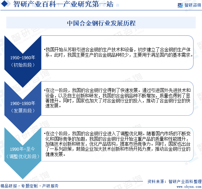 中国合金钢行业发展历程