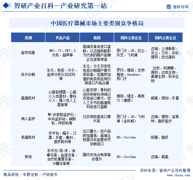 中国医疗器械市场主要类别竞争格局