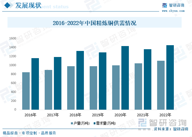 2016-2022年中国精炼铜供需情况