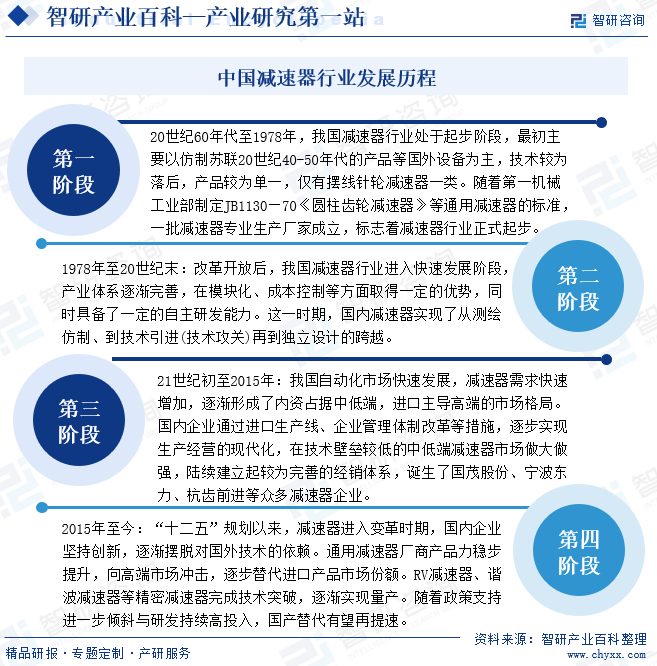 中国减速器行业发展历程