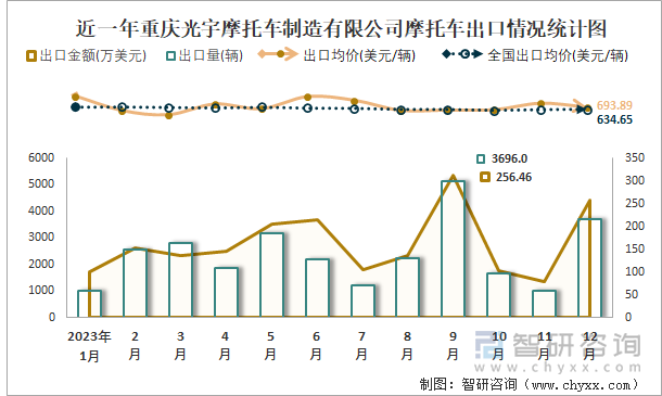 近一年重庆光宇摩托车制造有限公司摩托车出口情况统计图