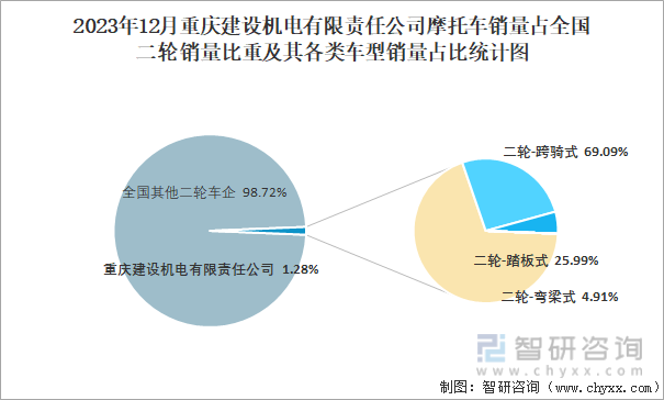 2023年12月重庆建设机电有限责任公司摩托车销量占全国二轮销量比重及其各类车型销量占比统计图