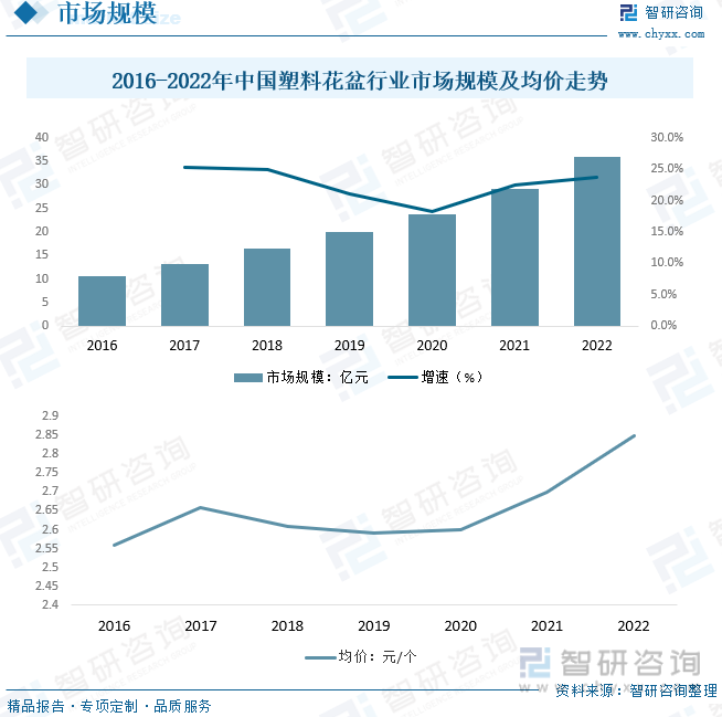 2016-2022年中国塑料花盆行业市场规模及均价走势