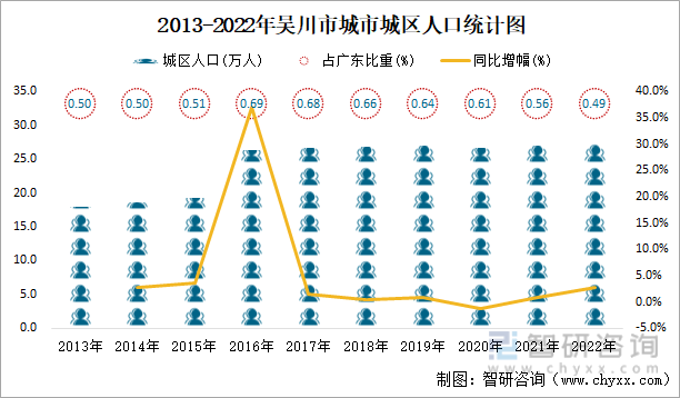 2013-2022年吴川市城市城区人口统计图