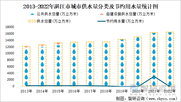 2013-2022年湛江市城市供水量分类及节约用水量统计图