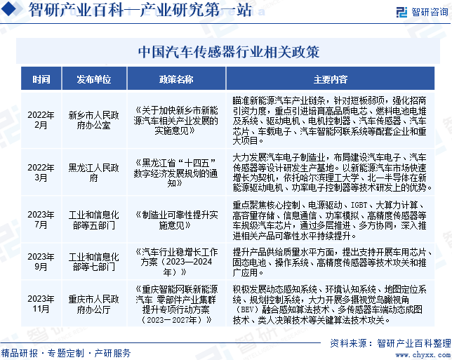中国汽车传感器行业相关政策