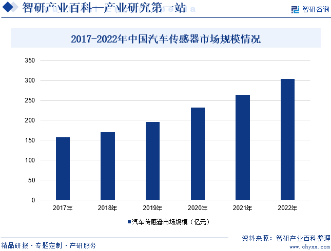 2017-2022年中国汽车传感器市场规模情况