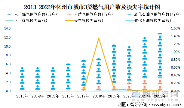 2013-2022年化州市城市3类燃气用户数及损失率统计图