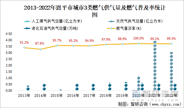 2013-2022年恩平市城市3类燃气供气量及燃气普及率统计图