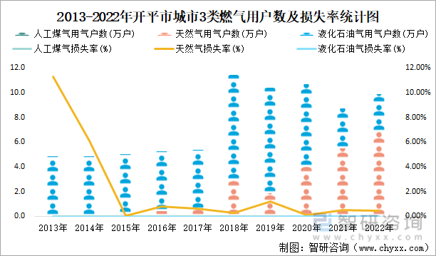 2013-2022年开平市城市3类燃气用户数及损失率统计图