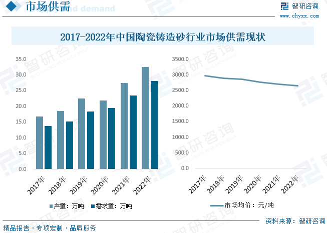 2017-2022年中国陶瓷铸造砂行业市场供需现状