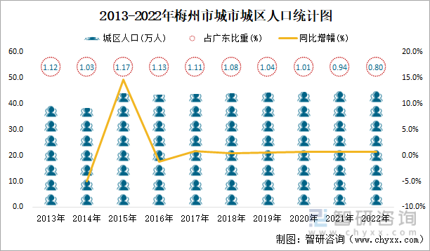 2013-2022年梅州市城市城区人口统计图