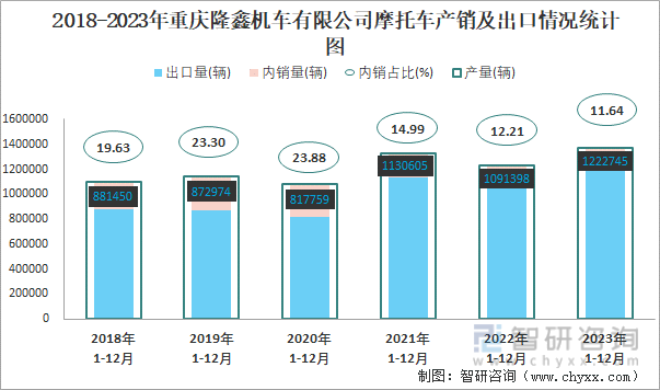 2018-2023年重庆隆鑫机车有限公司摩托车产销及出口情况统计图
