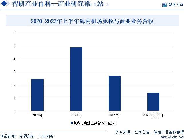 2020-2023年上半年海南机场免税与商业业务营收