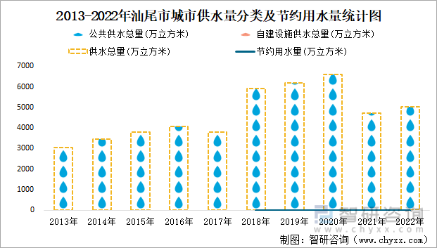 2013-2022年汕尾市城市供水量分类及节约用水量统计图