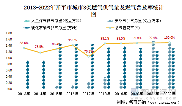 2013-2022年开平市城市3类燃气供气量及燃气普及率统计图