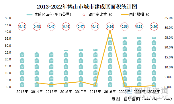 2013-2022年鹤山市城市建成区面积统计图