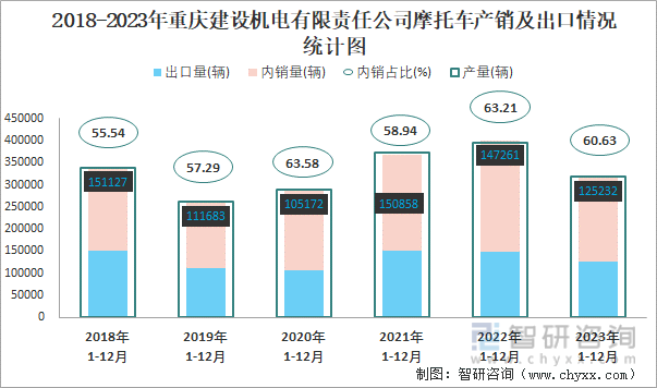 2018-2023年重庆建设机电有限责任公司摩托车产销及出口情况统计图