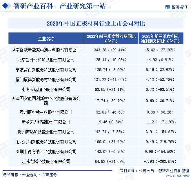 2023年中国正极材料行业上市公司对比