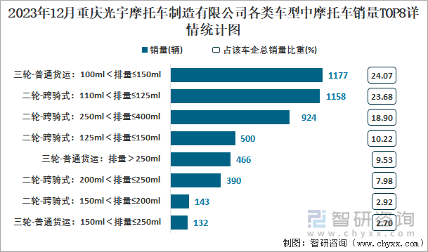 2023年12月重庆光宇摩托车制造有限公司各类车型中摩托车销量TOP8详情统计图