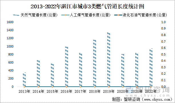 2013-2022年湛江市城市3类燃气管道长度统计图