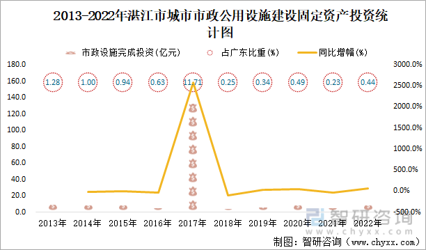 2013-2022年湛江市城市市政公用设施建设固定资产投资统计图