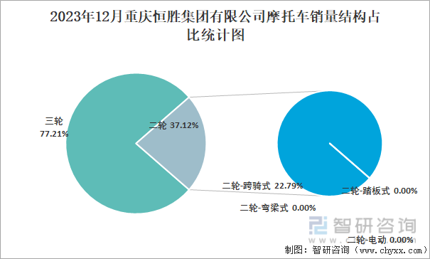 2023年12月重庆恒胜集团有限公司摩托车销量结构占比统计图