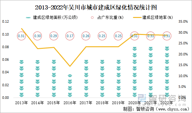 2013-2022年吴川市城市建成区绿化情况统计图