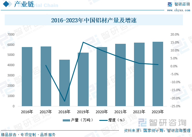 2016-2023年中国铝材产量及增速